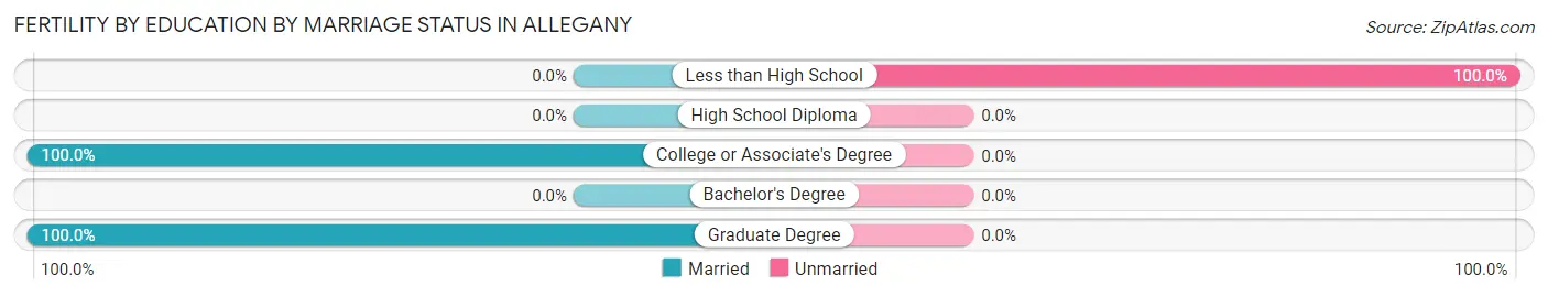 Female Fertility by Education by Marriage Status in Allegany