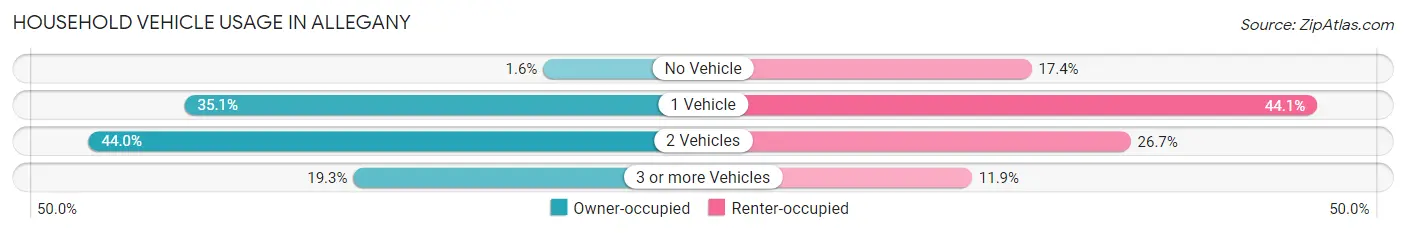 Household Vehicle Usage in Allegany