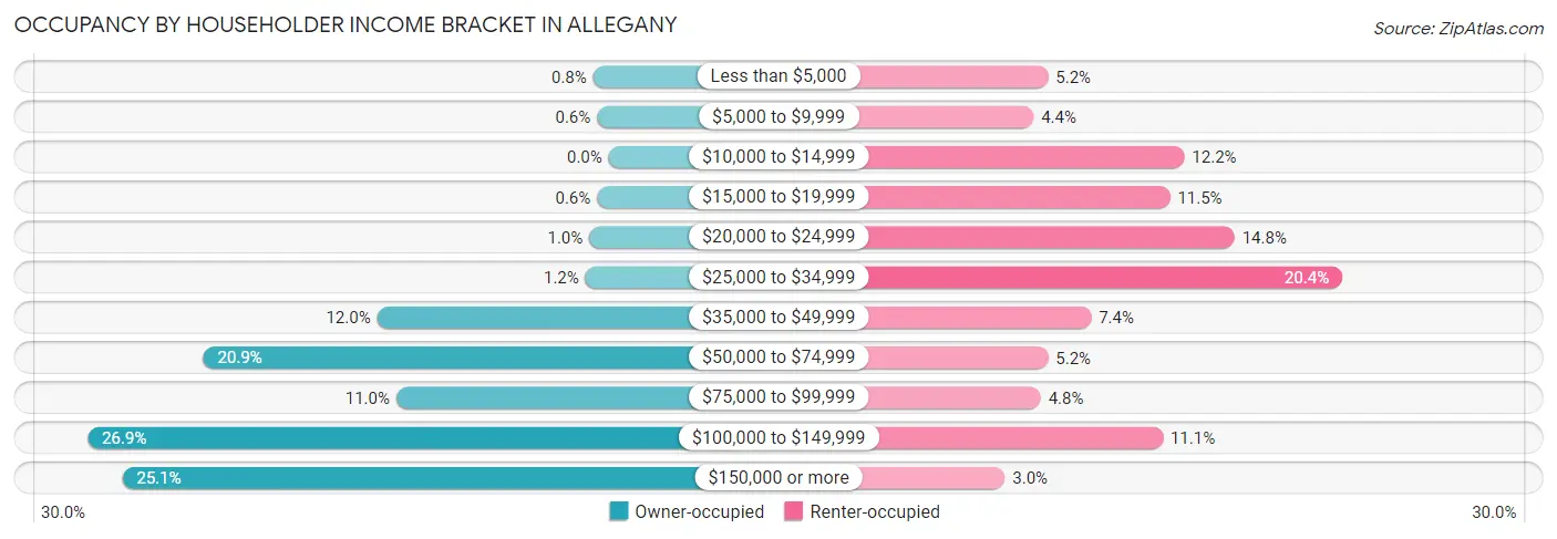 Occupancy by Householder Income Bracket in Allegany
