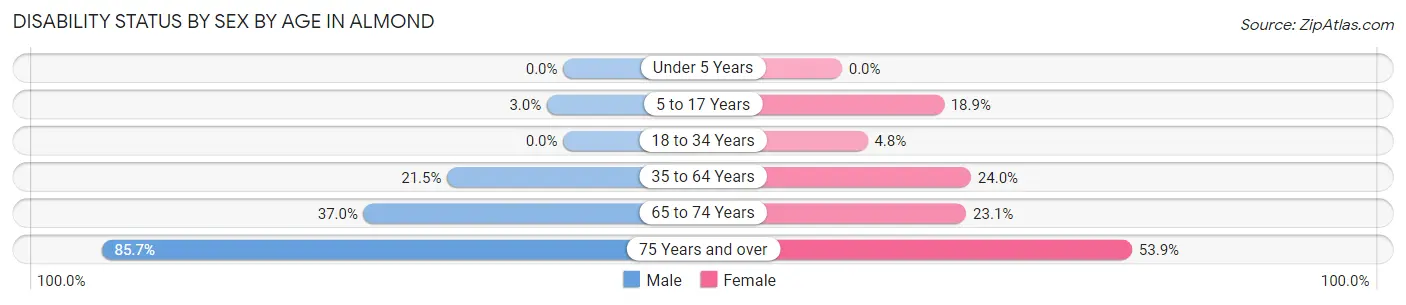 Disability Status by Sex by Age in Almond