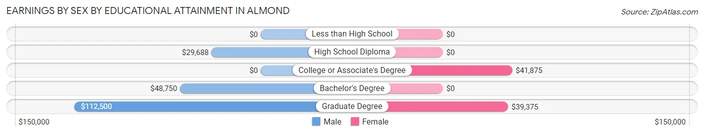 Earnings by Sex by Educational Attainment in Almond
