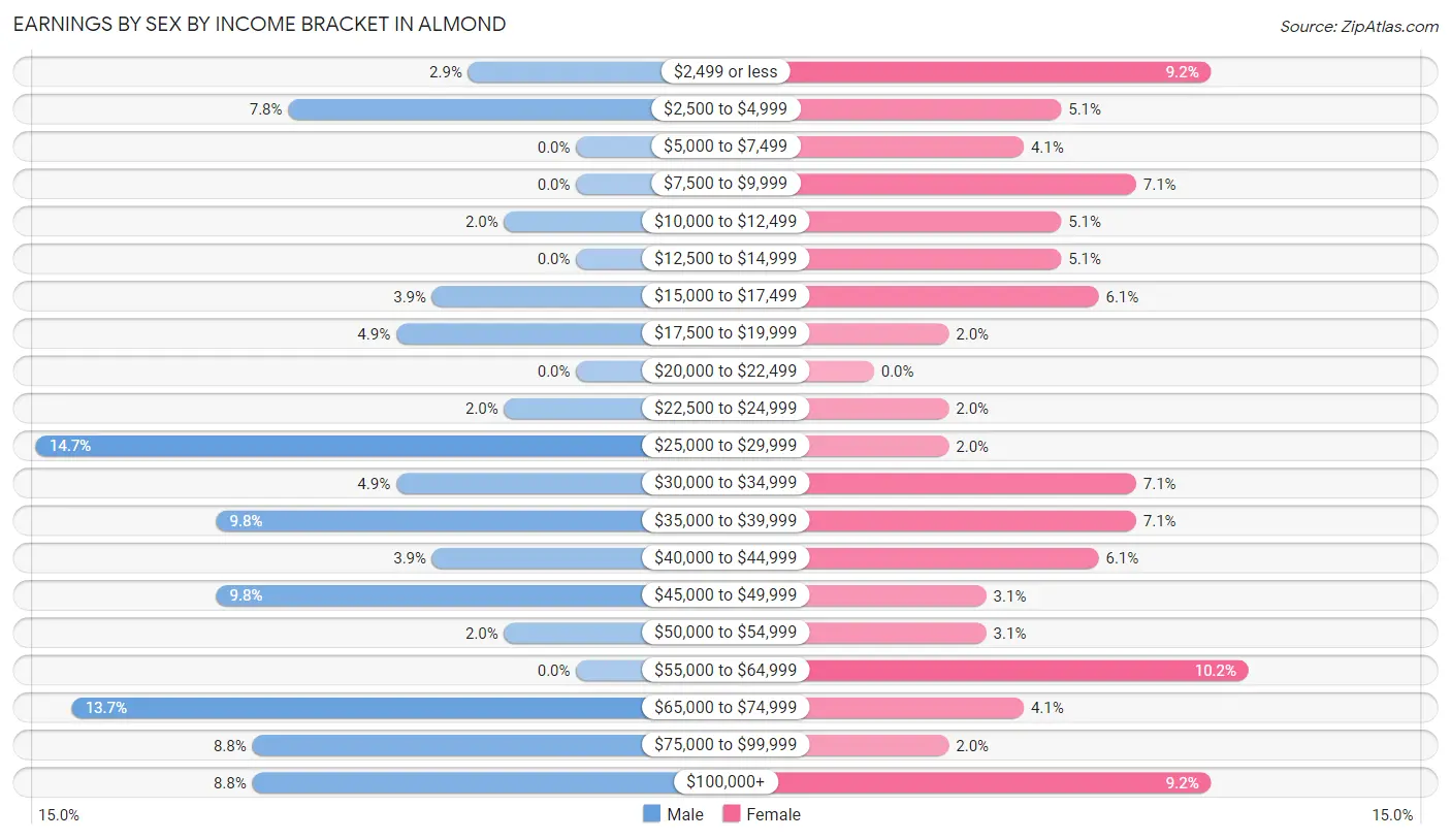 Earnings by Sex by Income Bracket in Almond