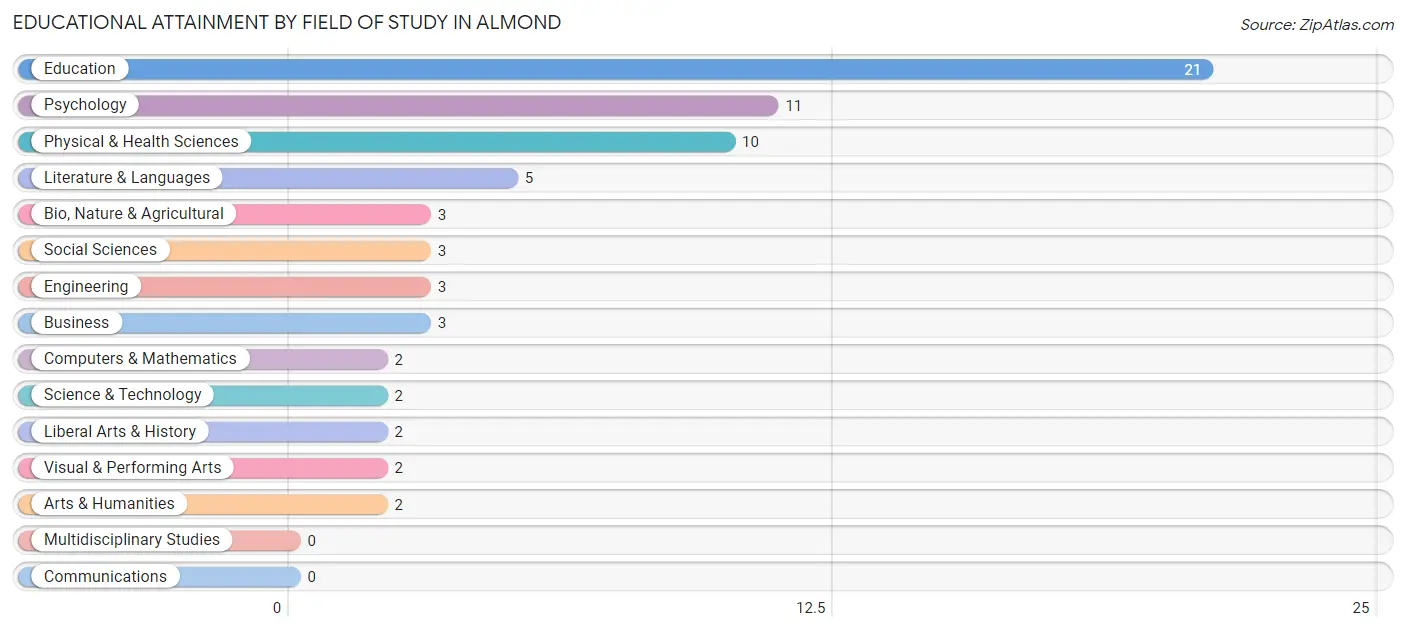 Educational Attainment by Field of Study in Almond