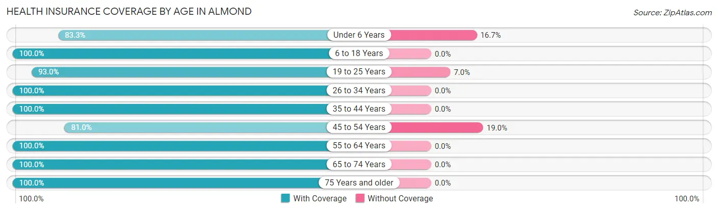 Health Insurance Coverage by Age in Almond