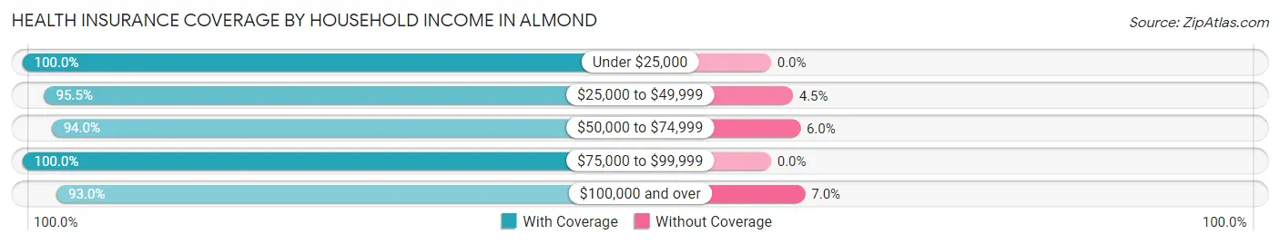 Health Insurance Coverage by Household Income in Almond