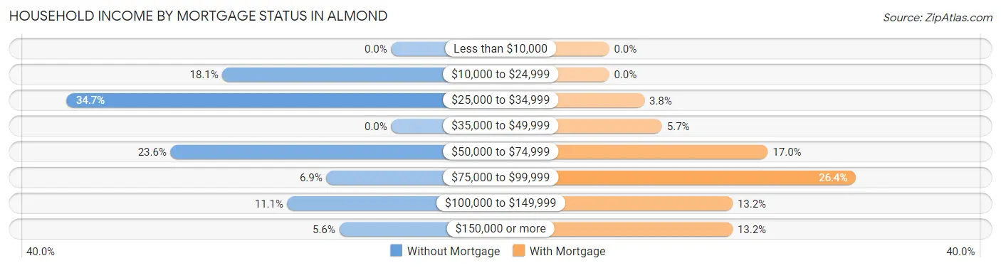 Household Income by Mortgage Status in Almond