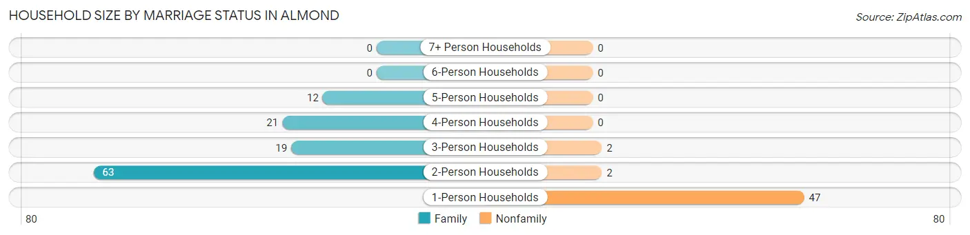 Household Size by Marriage Status in Almond