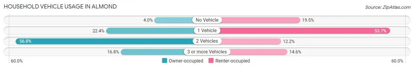 Household Vehicle Usage in Almond