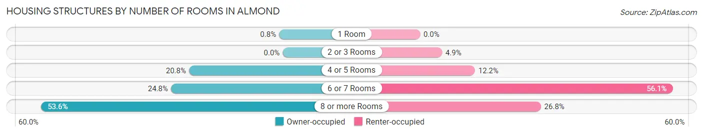 Housing Structures by Number of Rooms in Almond