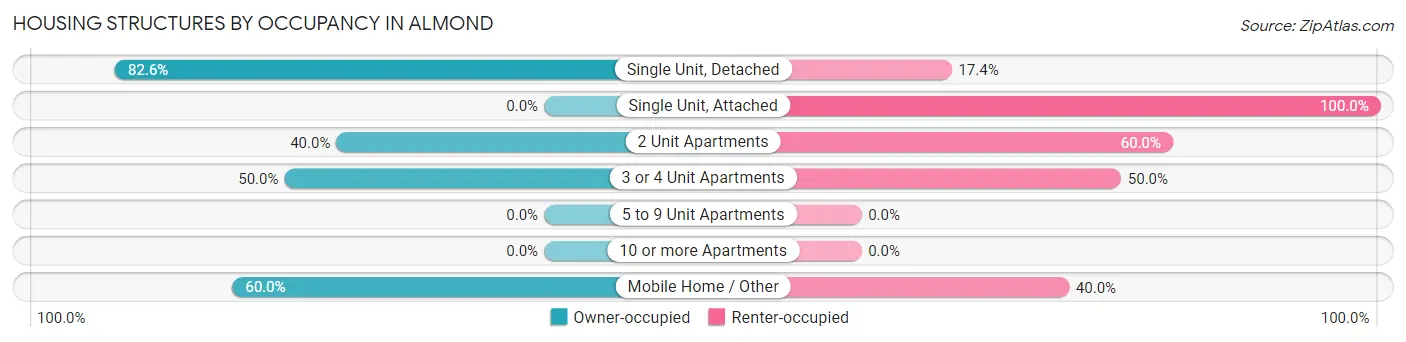 Housing Structures by Occupancy in Almond