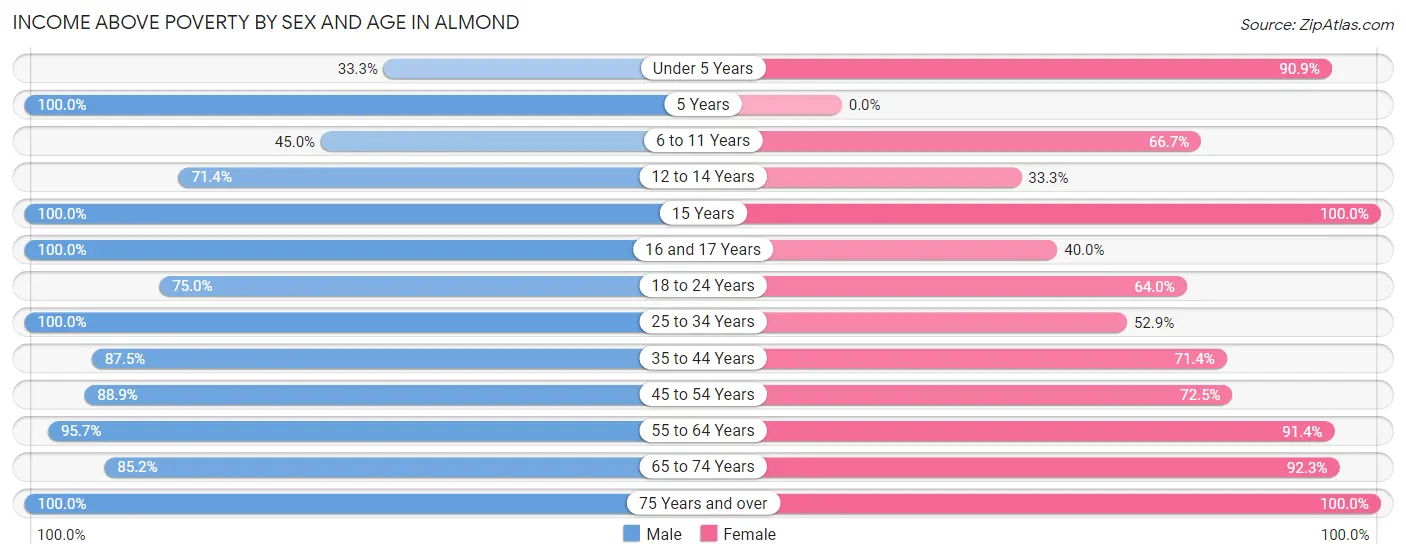 Income Above Poverty by Sex and Age in Almond