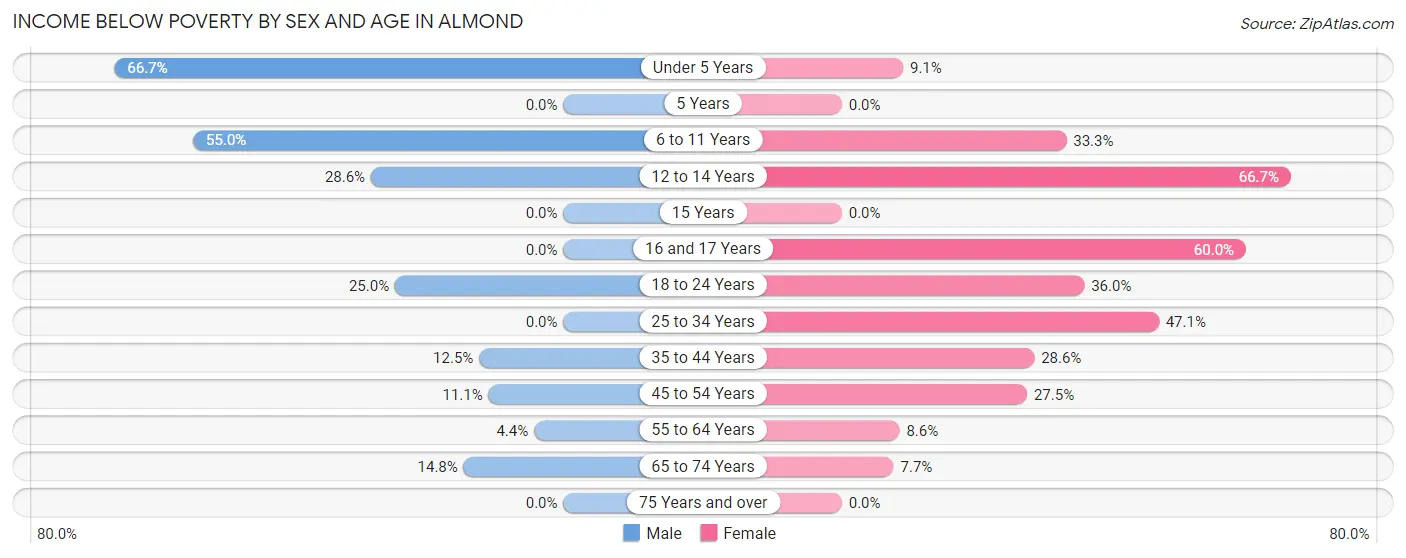 Income Below Poverty by Sex and Age in Almond
