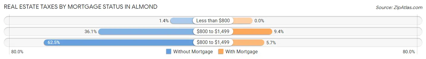 Real Estate Taxes by Mortgage Status in Almond