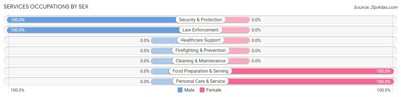 Services Occupations by Sex in Almond