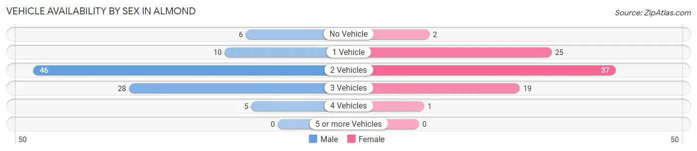 Vehicle Availability by Sex in Almond