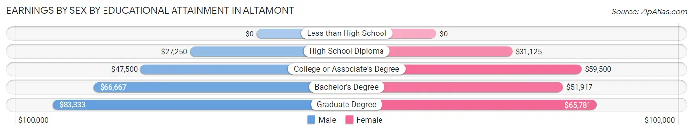 Earnings by Sex by Educational Attainment in Altamont