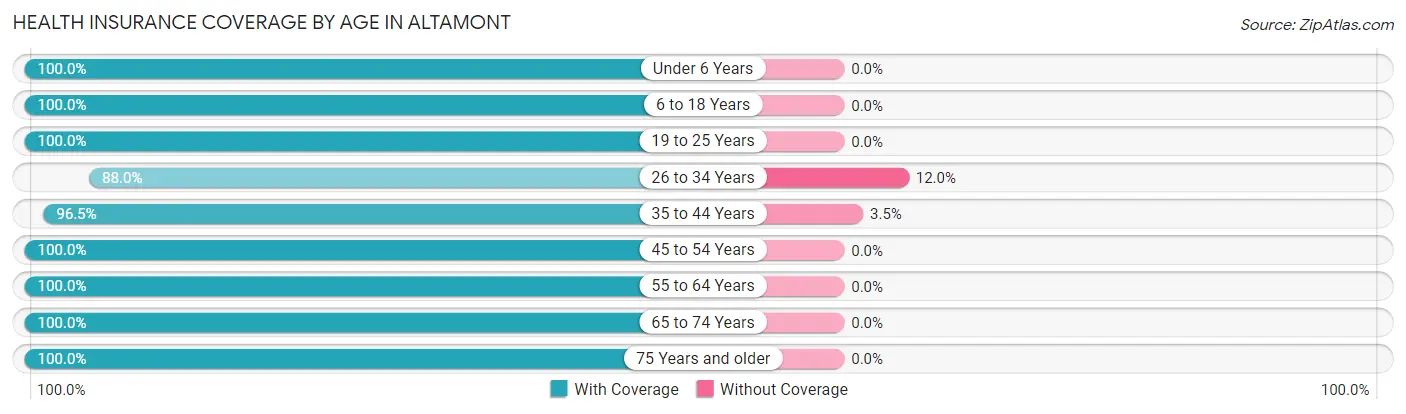 Health Insurance Coverage by Age in Altamont