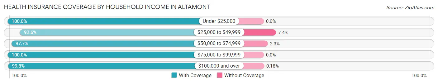 Health Insurance Coverage by Household Income in Altamont