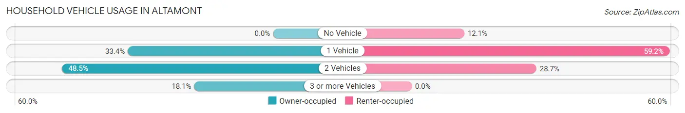 Household Vehicle Usage in Altamont