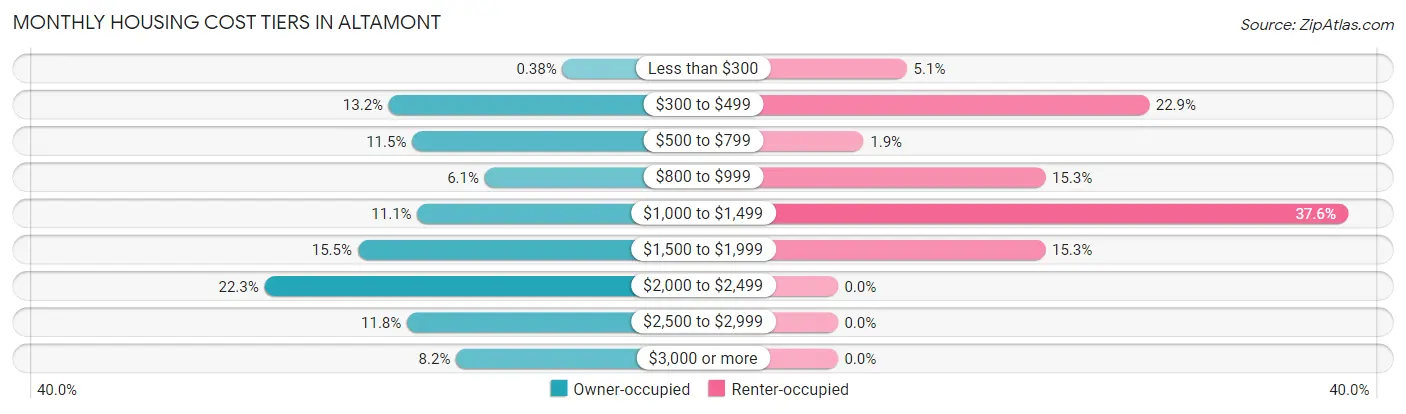 Monthly Housing Cost Tiers in Altamont