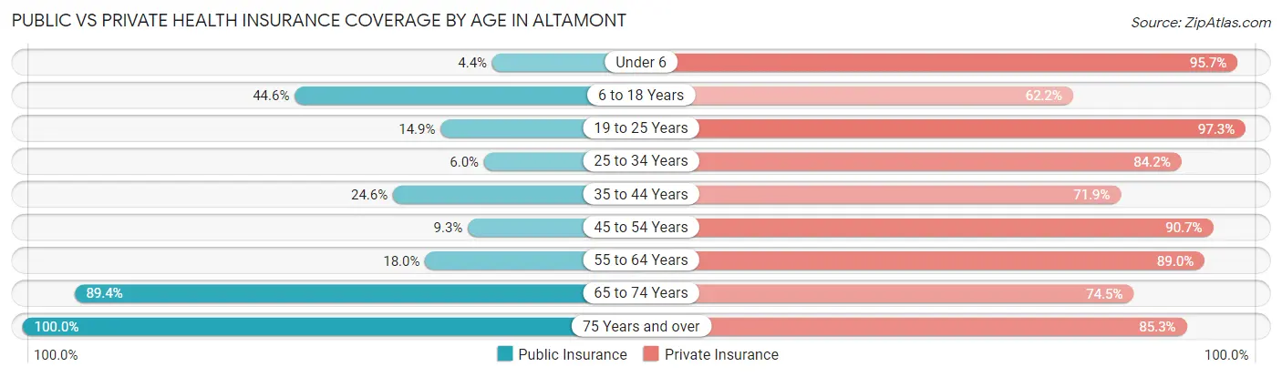 Public vs Private Health Insurance Coverage by Age in Altamont