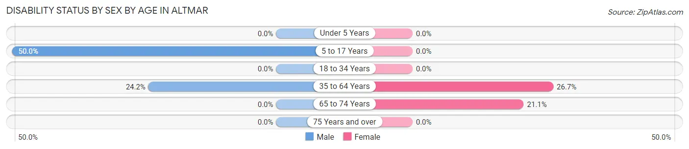 Disability Status by Sex by Age in Altmar