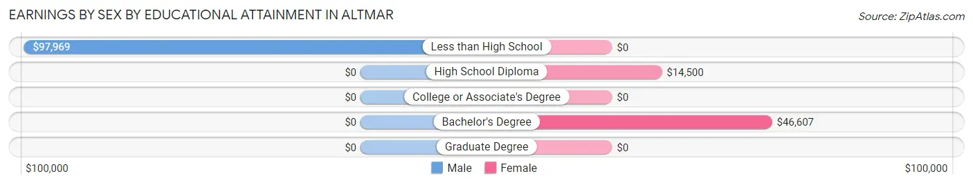 Earnings by Sex by Educational Attainment in Altmar