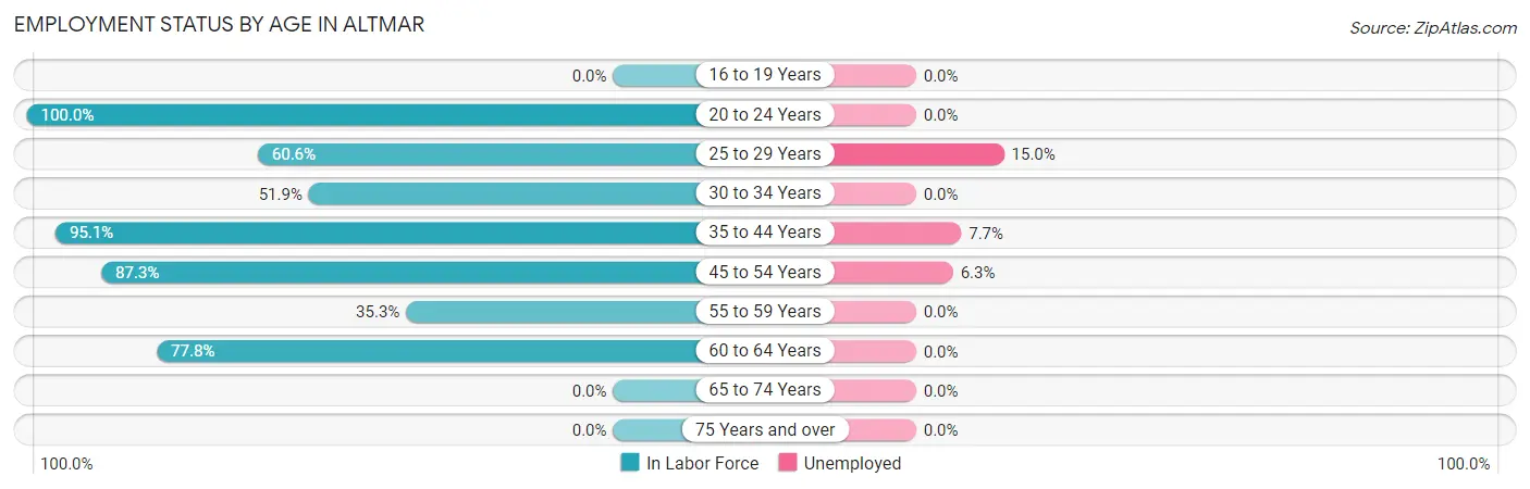 Employment Status by Age in Altmar