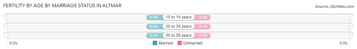 Female Fertility by Age by Marriage Status in Altmar