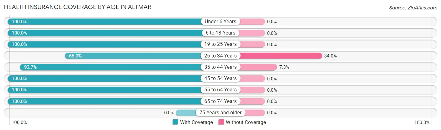 Health Insurance Coverage by Age in Altmar