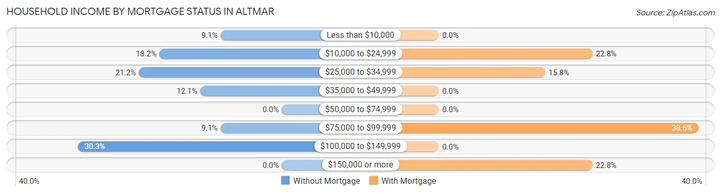 Household Income by Mortgage Status in Altmar