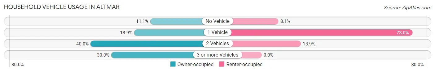 Household Vehicle Usage in Altmar