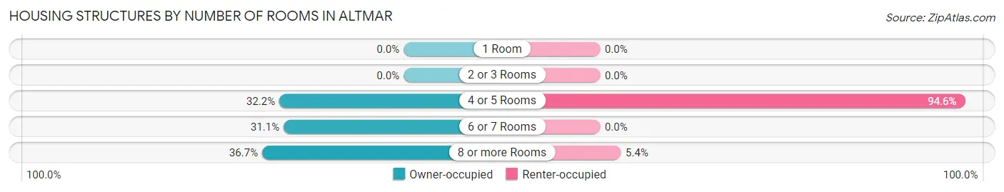 Housing Structures by Number of Rooms in Altmar