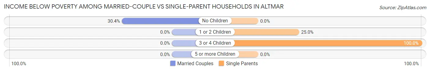 Income Below Poverty Among Married-Couple vs Single-Parent Households in Altmar