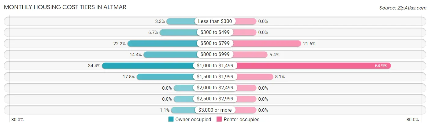 Monthly Housing Cost Tiers in Altmar
