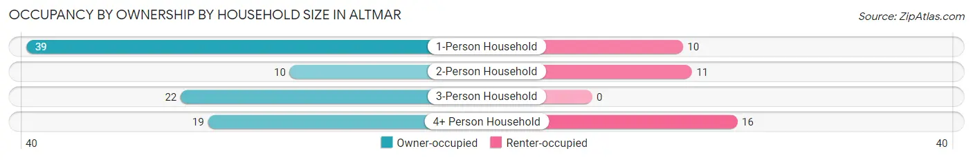 Occupancy by Ownership by Household Size in Altmar