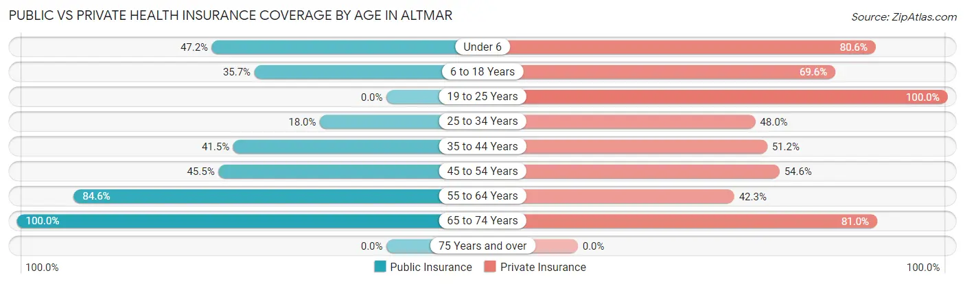 Public vs Private Health Insurance Coverage by Age in Altmar