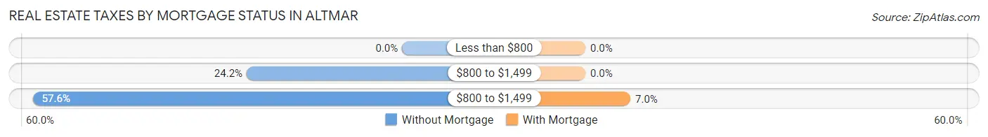Real Estate Taxes by Mortgage Status in Altmar