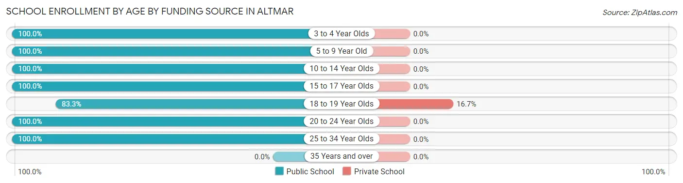 School Enrollment by Age by Funding Source in Altmar