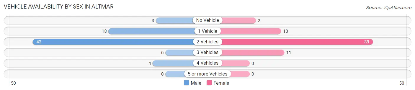 Vehicle Availability by Sex in Altmar