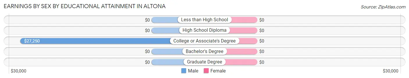 Earnings by Sex by Educational Attainment in Altona