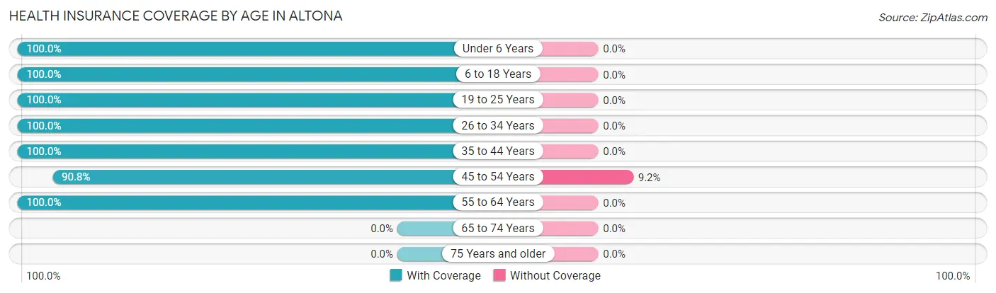 Health Insurance Coverage by Age in Altona
