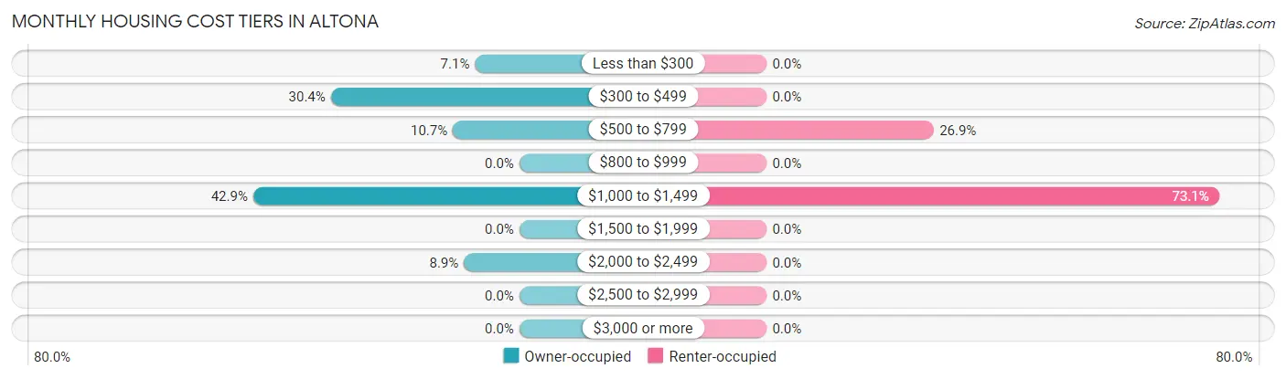 Monthly Housing Cost Tiers in Altona