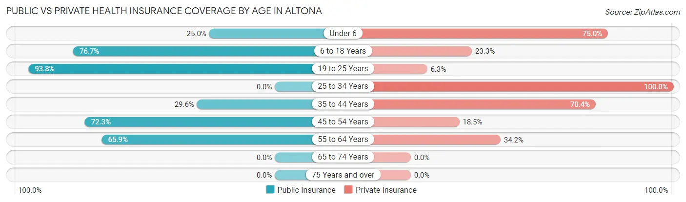 Public vs Private Health Insurance Coverage by Age in Altona