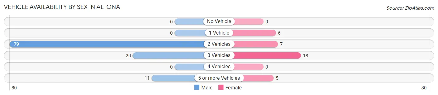 Vehicle Availability by Sex in Altona