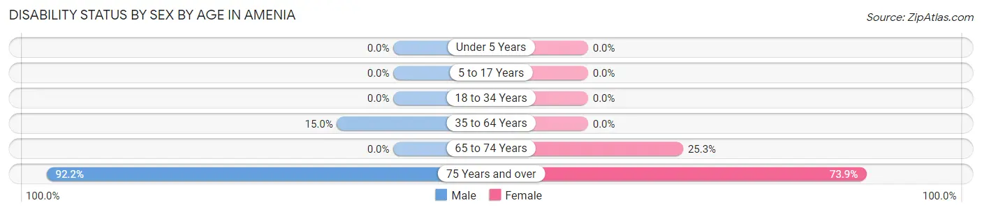 Disability Status by Sex by Age in Amenia