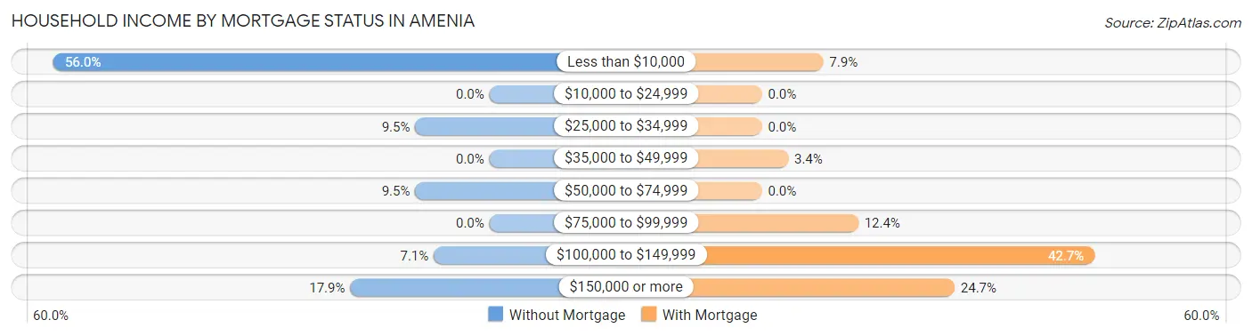 Household Income by Mortgage Status in Amenia