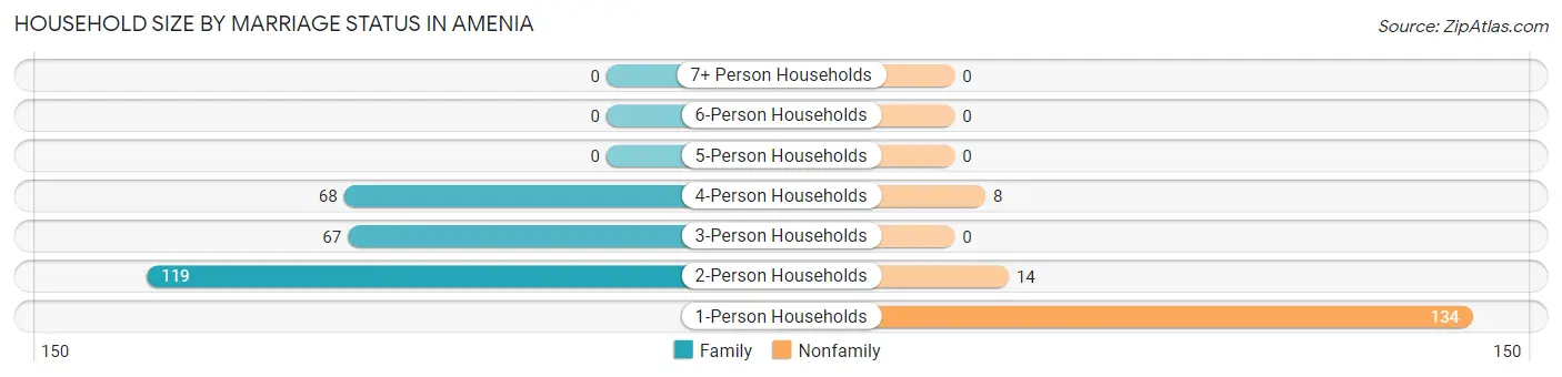 Household Size by Marriage Status in Amenia