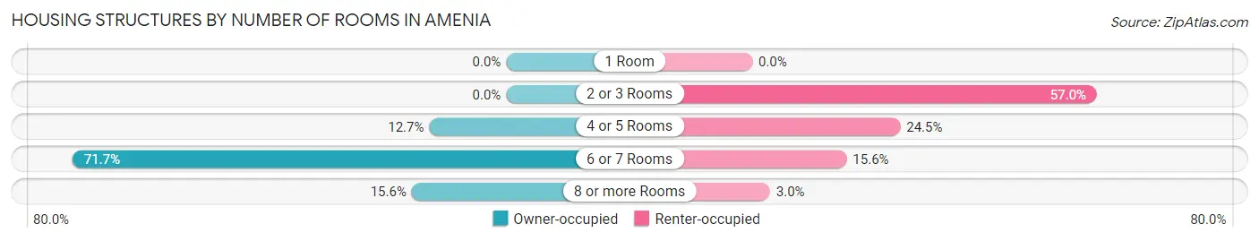 Housing Structures by Number of Rooms in Amenia