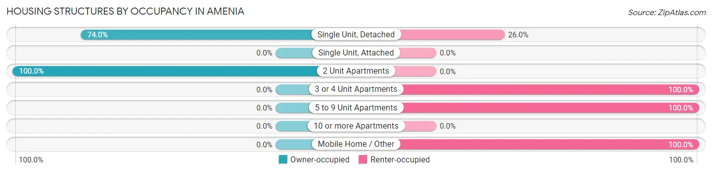 Housing Structures by Occupancy in Amenia